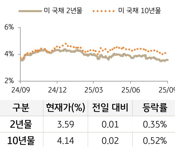 미 국채 금리