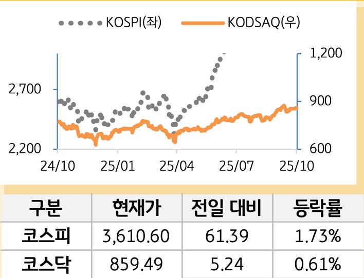 국내증시