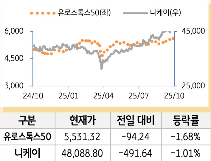 선진 증시(유럽/일본)