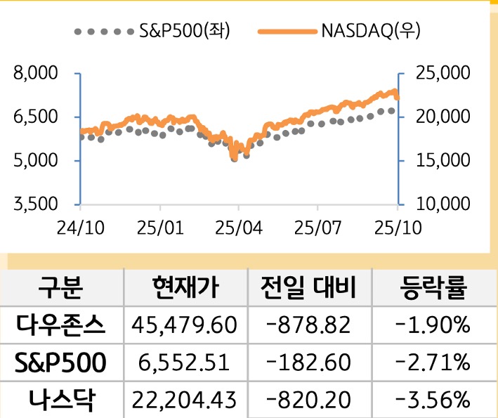 미국 증시