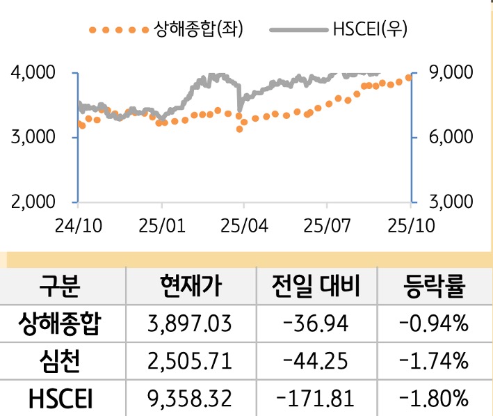 중국 증시(본토/홍콩)