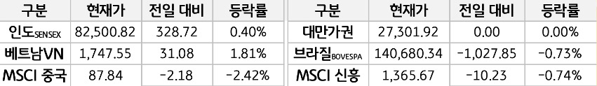 신흥국 증시