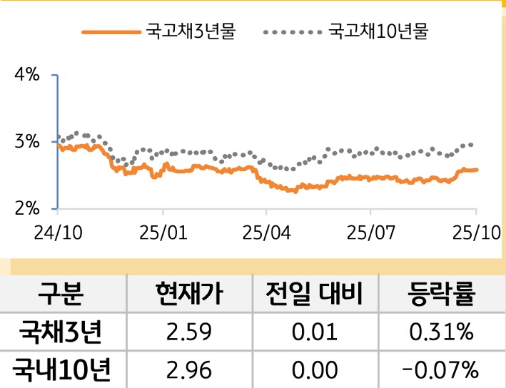 국고채 금리