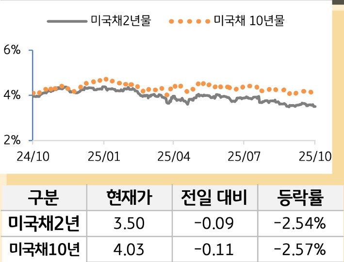 미 국채 금리