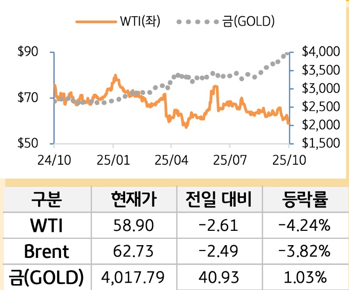 원자재(국제유가/금)