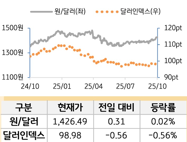 외환(달러원/달러인덱스)