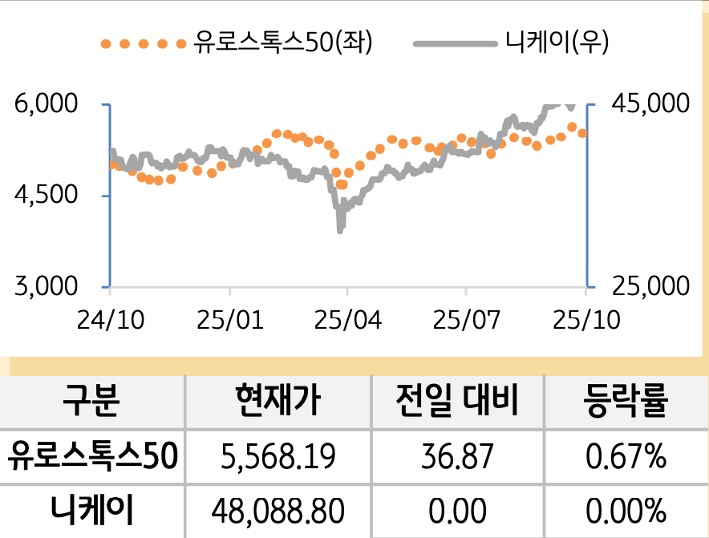 선진 증시(유럽/일본)