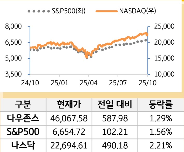 미국 증시