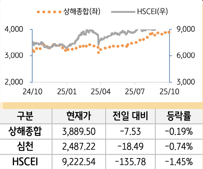 중국 증시(본토/홍콩)