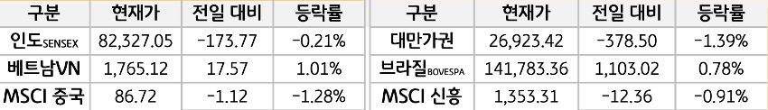 신흥국 증시