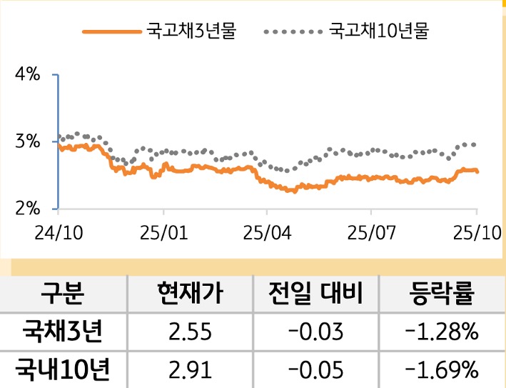 국고채 금리