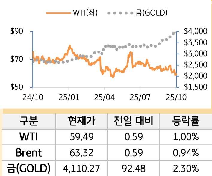 원자재(국제유가/금)