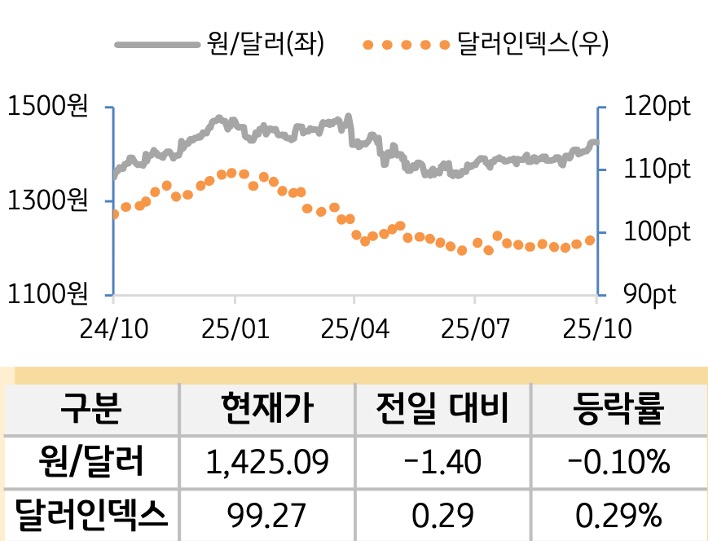 외환(달러원/달러인덱스)