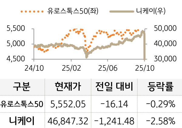 선진 증시(유럽/일본)