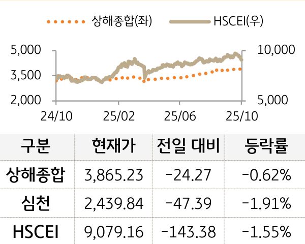 중국 증시(본토/홍콩)