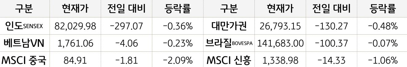 신흥국 증시