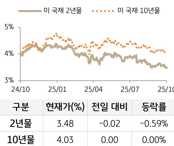 미 국채 금리