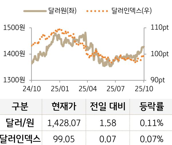 외환(달러원/달러인덱스)