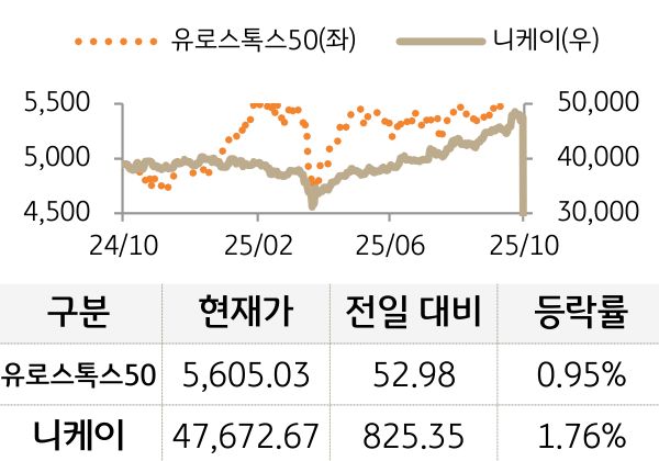 선진 증시(유럽/일본)