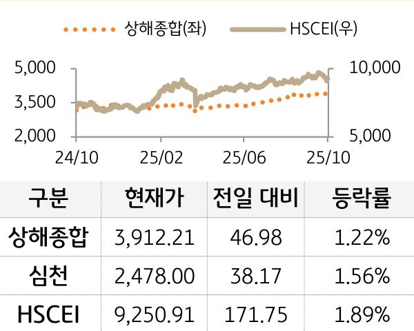 중국 증시(본토/홍콩)