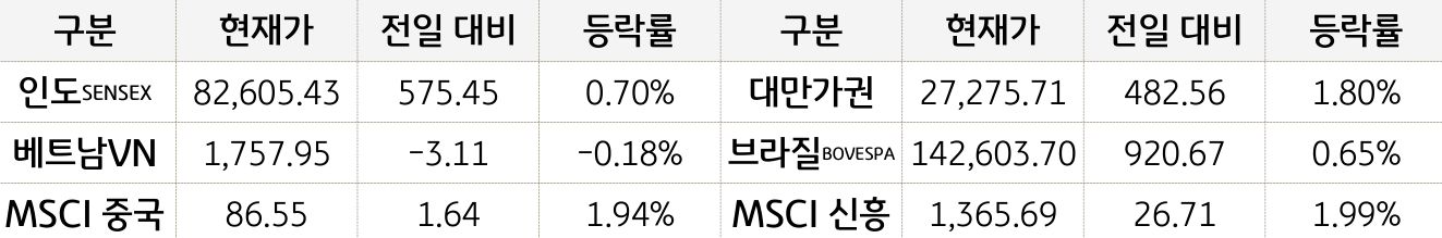 신흥국 증시