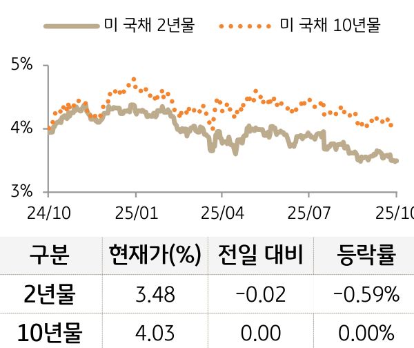 미 국채 금리