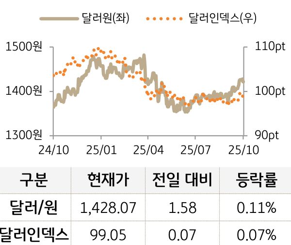 외환(달러원/달러인덱스)