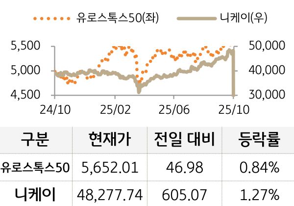 선진 증시(유럽/일본)