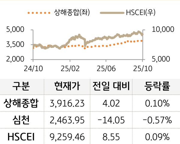 중국 증시(본토/홍콩)