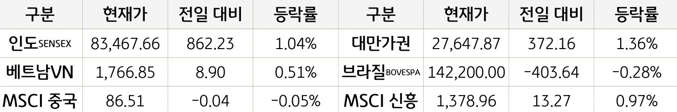 신흥국 증시
