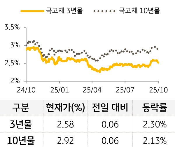 국고채 금리