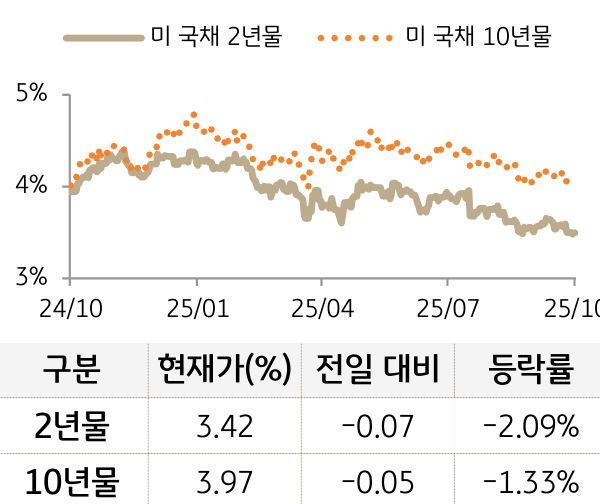 미 국채 금리