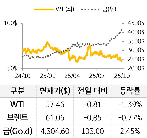 원자재(국제유가/금)