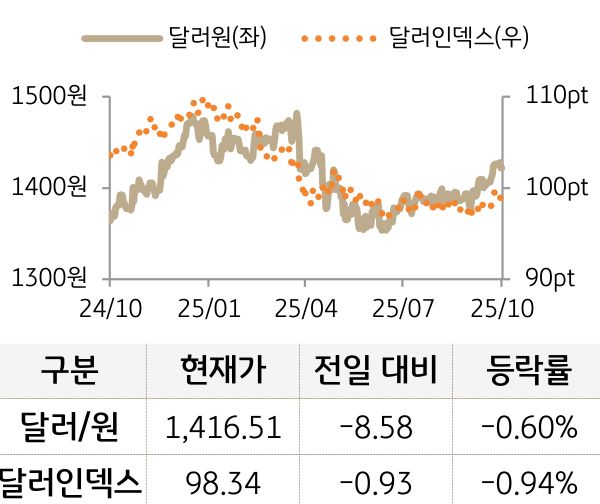 외환(달러원/달러인덱스)
