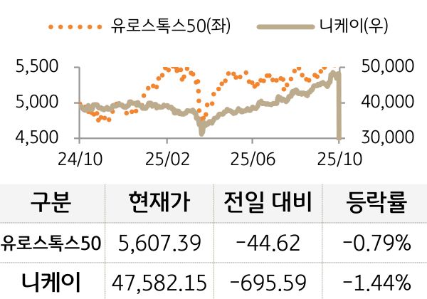 선진 증시(유럽/일본)