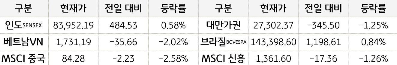 신흥국 증시