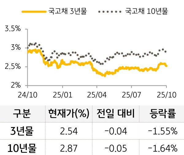국고채 금리