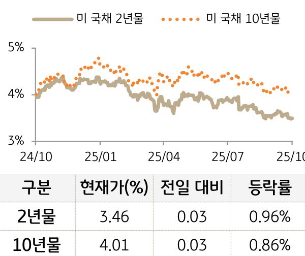 미 국채 금리