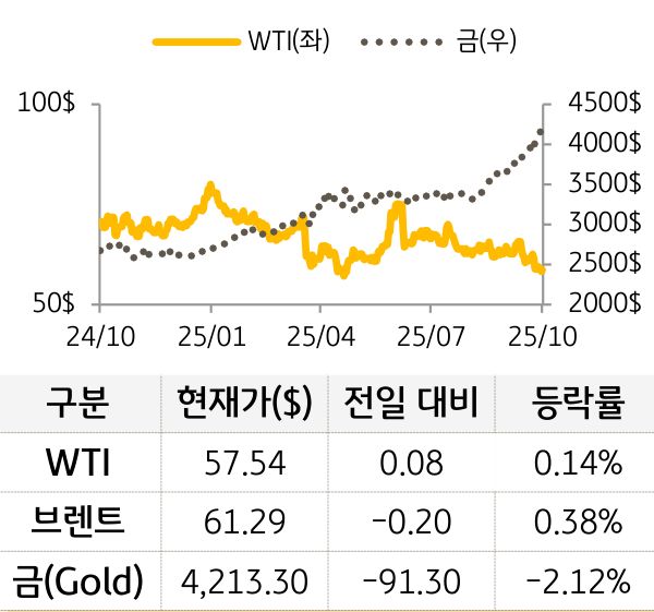 원자재(국제유가/금)