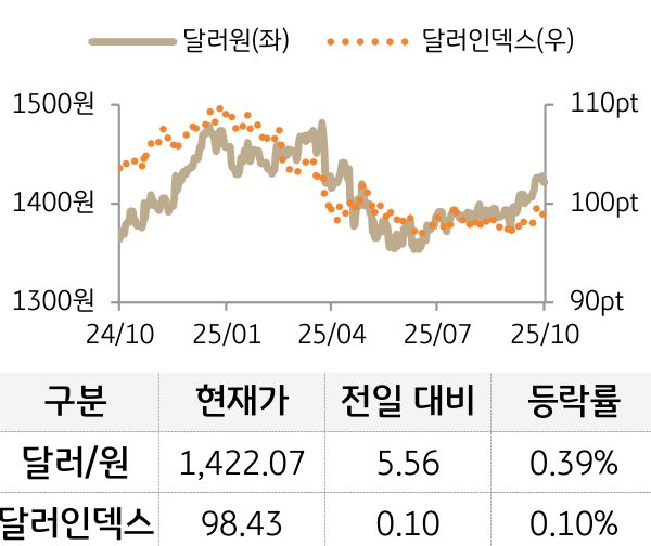 외환(달러원/달러인덱스)
