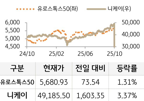 선진 증시(유럽/일본)
