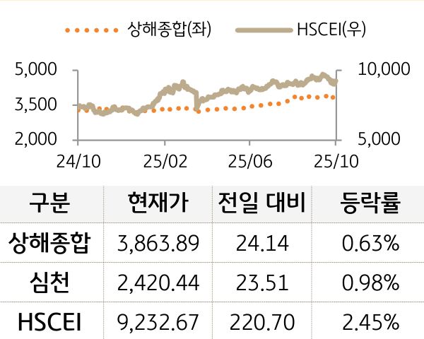 중국 증시(본토/홍콩)