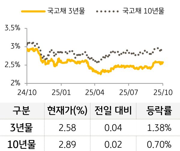 국고채 금리