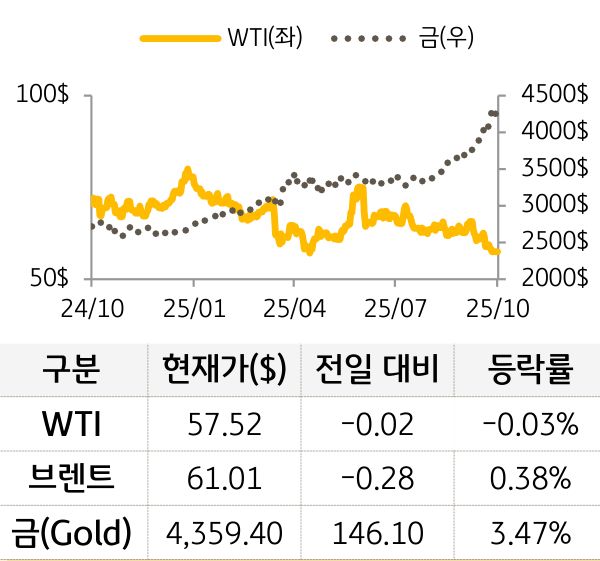 원자재(국제유가/금)