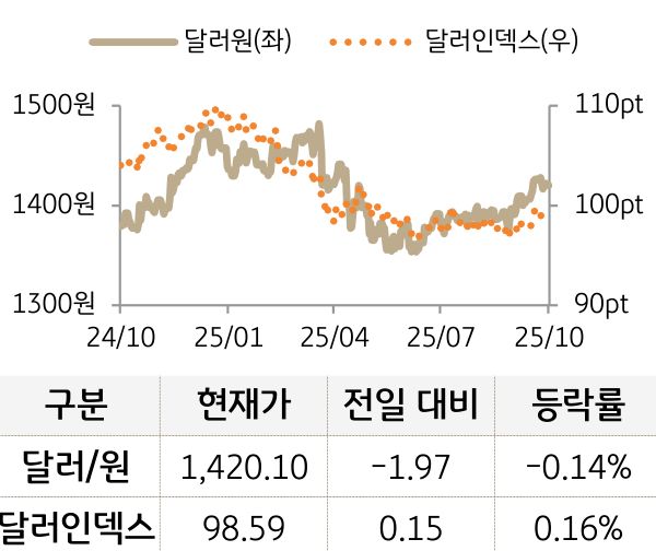외환(달러원/달러인덱스)