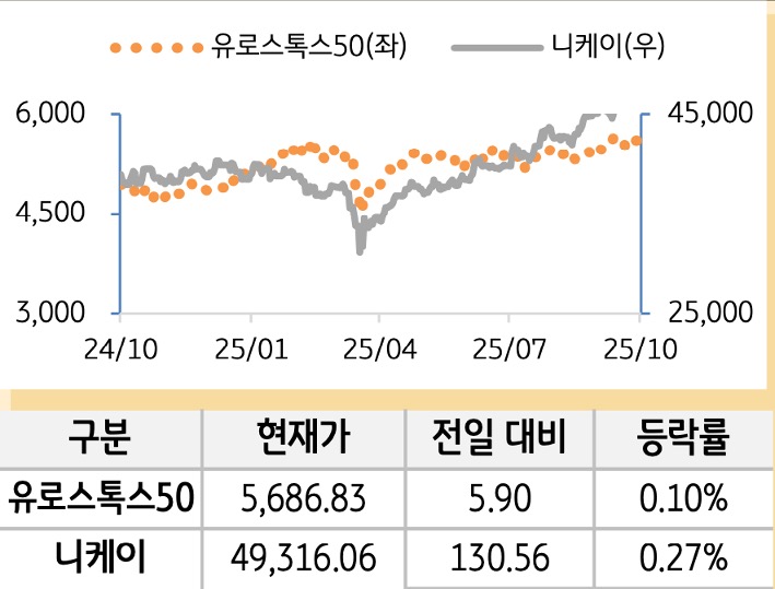 선진 증시(유럽/일본)