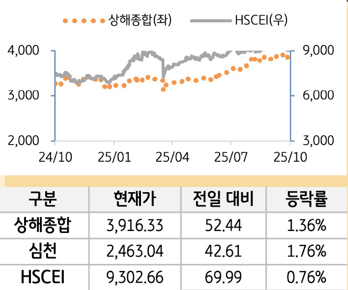 중국 증시(본토/홍콩)