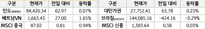 신흥국 증시