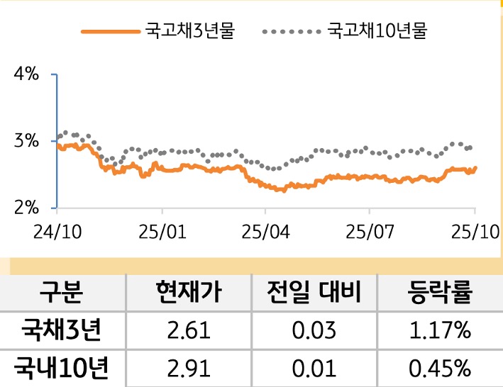 국고채 금리