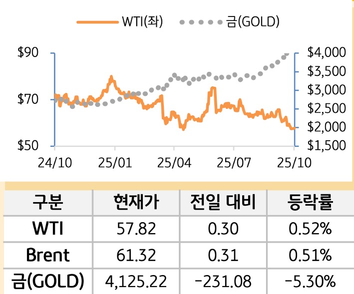 원자재(국제유가/금)